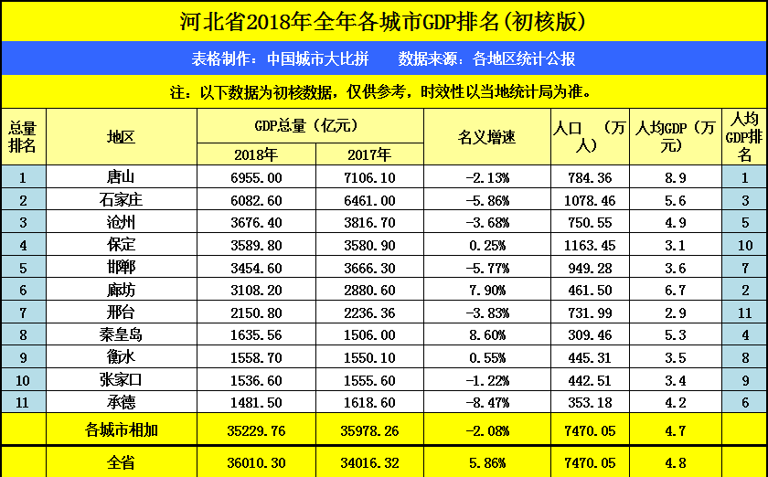 太原gdp全国排名2020_全国百强市,太原排名大幅领先GDP排名|科教文卫|百强|太原(2)