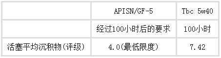 主动清洁技术加持的TBC润滑油测试