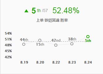 英雄联盟 8.24法师上单胜率超高,蛇女蚂蚱教你轻松上分