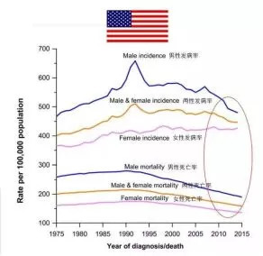 中国每60秒就有7人患癌！80%癌症发现就是晚期，原因竟是……