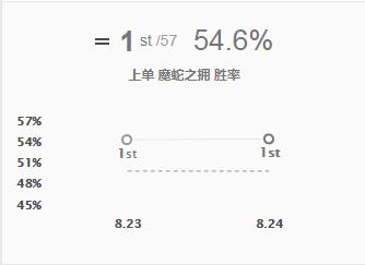英雄联盟 8.24法师上单胜率超高,蛇女蚂蚱教你轻松上分