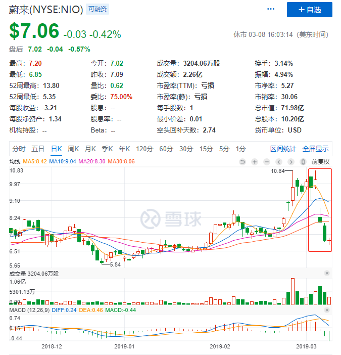 PPT造车幻影破灭，蔚来股价三天暴跌超三成