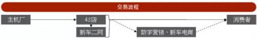 二手车，新车，政策，汽车后市场,汽车金融