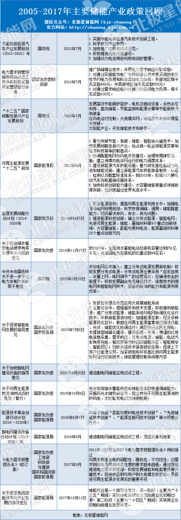 中国储能发展历程及储能政策法规梳理