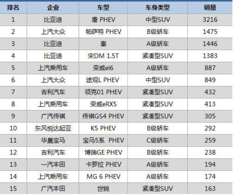 2月份插混SUV销量出炉，比亚迪唐第一，你的爱车排第几？