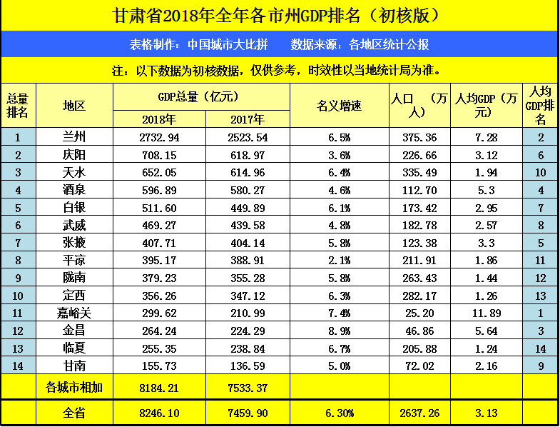 甘肃2020gdp各市排行_2020年全国城市GDP最新排名(预测版)出炉