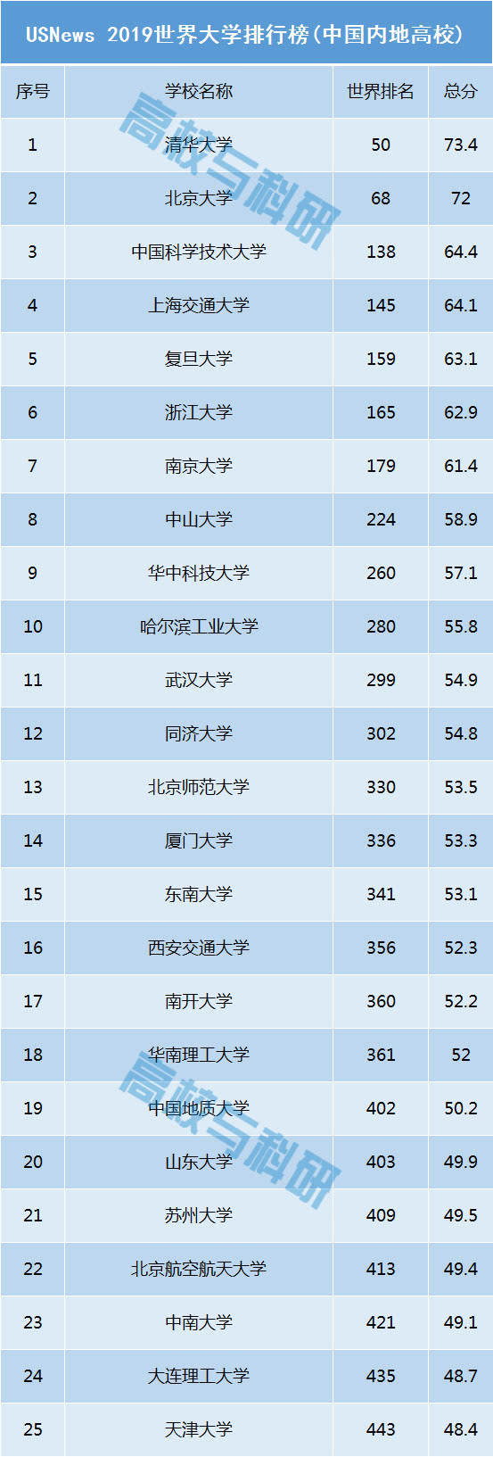 USNews 2019世界大学排行榜出炉,130所中国