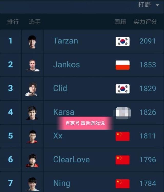 官方公布LOL世界打野排行榜，厂长第六，Mlxg的排名太真实！