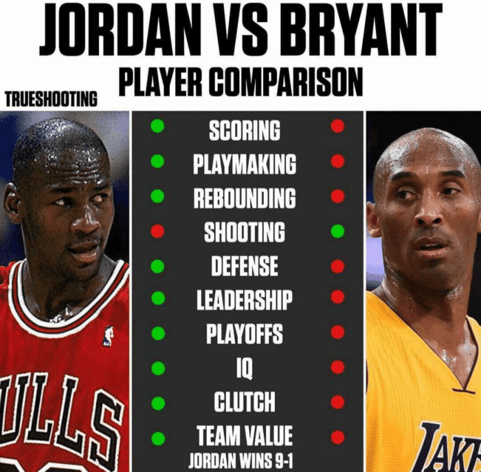 喬丹能力全面壓制Kobe?美媒評選兩人10項能力,喬丹唯獨有一項不如他!-黑特籃球-NBA新聞影音圖片分享社區