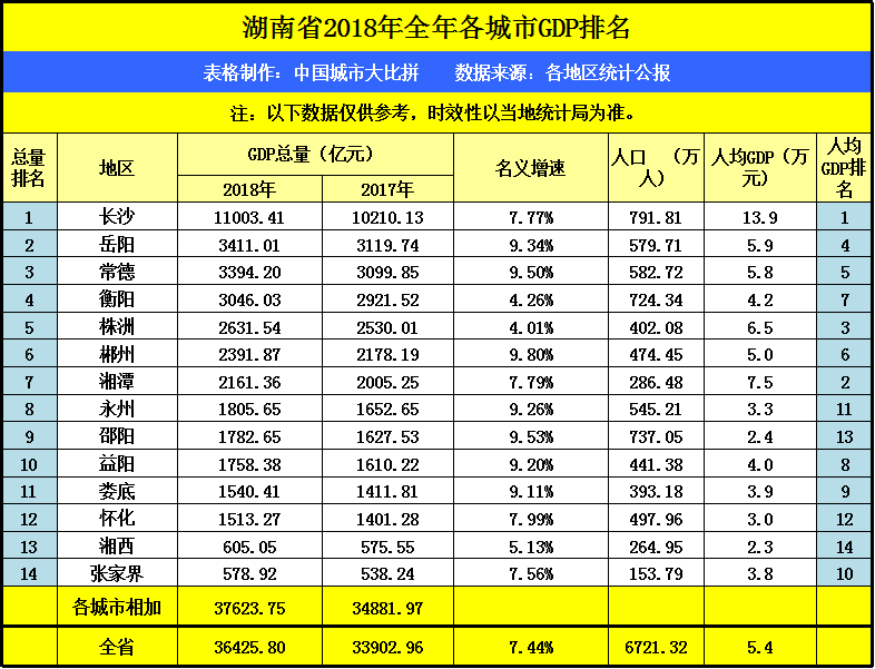 2020邵阳gdp排名_若从湖南省的GDP来看,邵阳的成绩还不错,在省内(2)