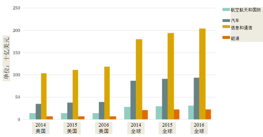 美国军事工业贡献gdp_深度研究 中美欧军工探秘(2)