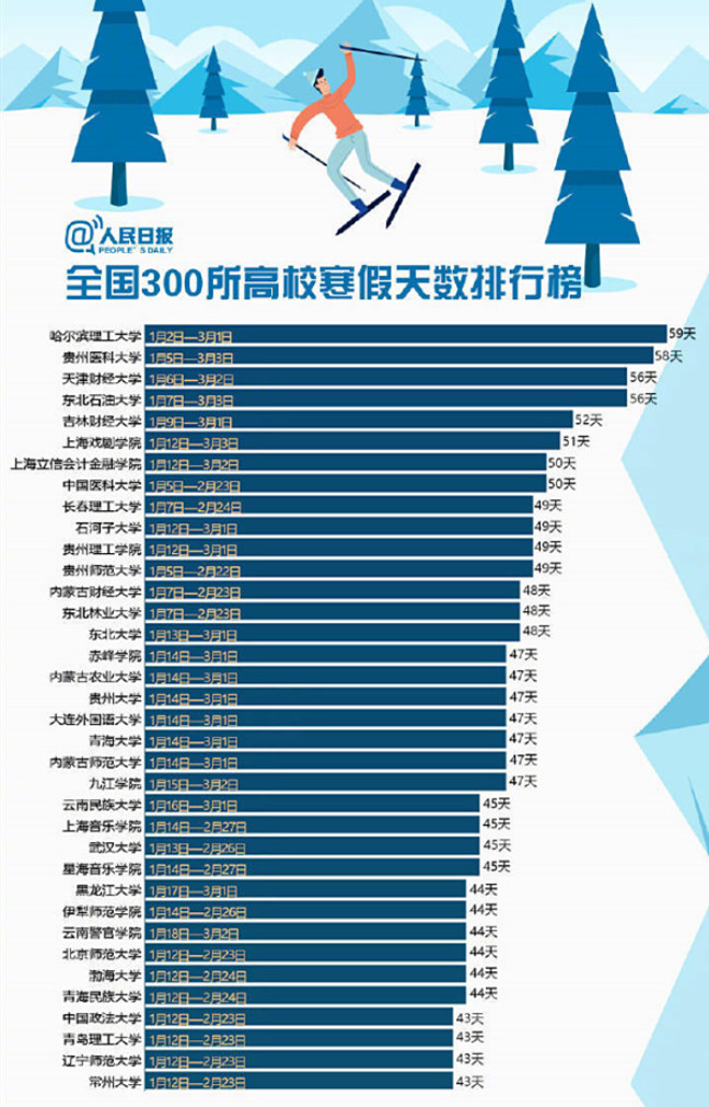300所高校寒假时间表出来了 哈理工放假时间最长，最短的仅2