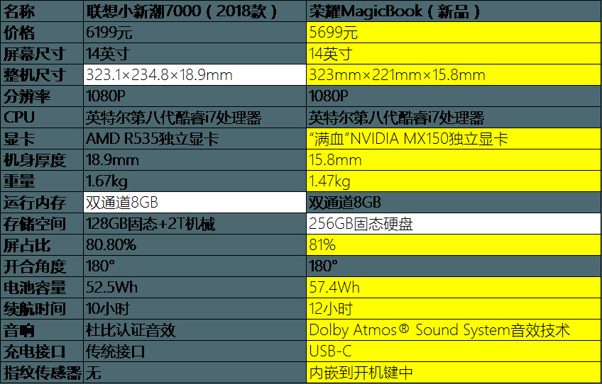 荣耀magicbook和联想小新潮7000对比评测