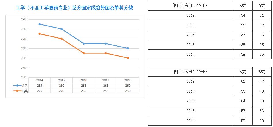 2019考研工科国家线预估及工科历年国家线