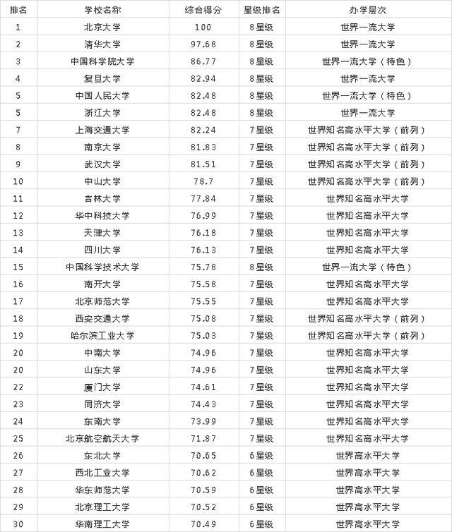 2019全国大学排行榜出炉!HR一般都选这些学校