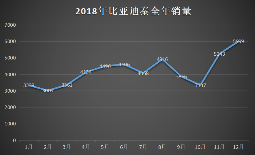 电池充不满，里程不达标，比亚迪秦频遭车主投诉