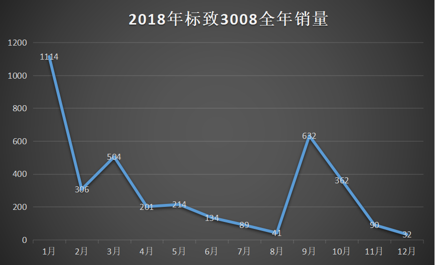 东风标致3008销量低投诉量多，这次又因发动机问题遭众多车主投诉