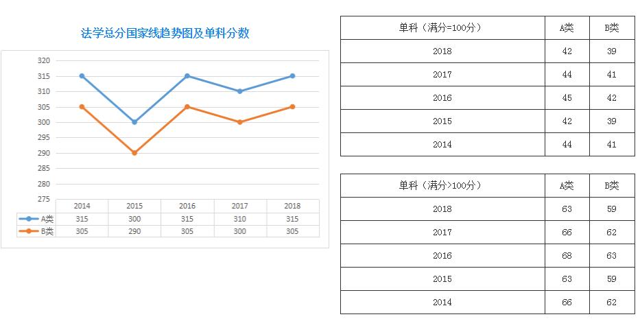 2019考研法学国家线预估及法学历年国家线