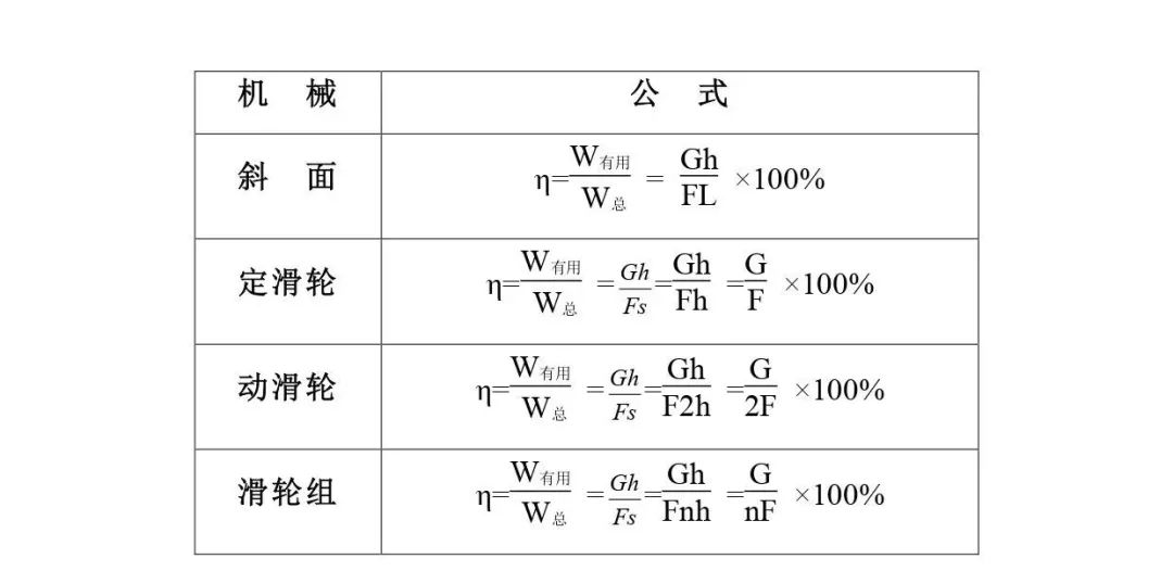 中考物理:常考动滑轮+滑轮组计算题的公式总