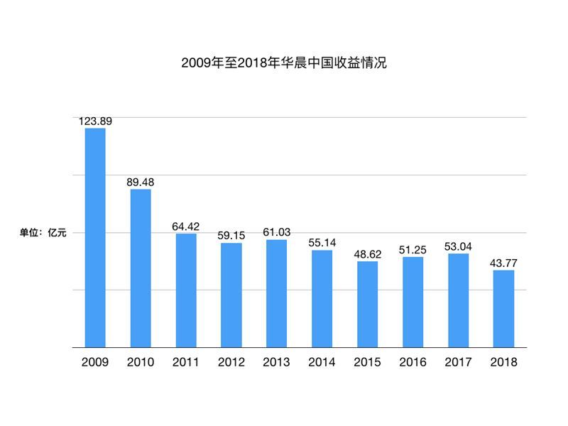 创10年来最低谷!华晨中国2018年财报公布,收益近44亿