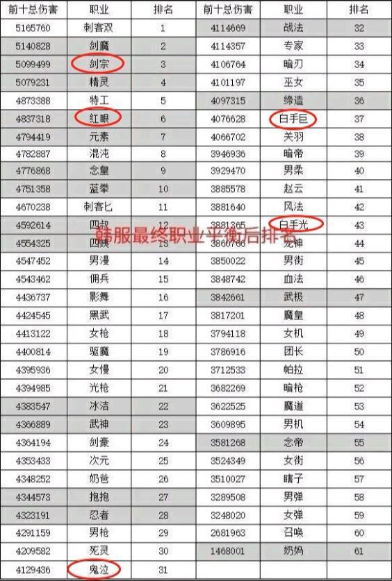 dnf职业排名2020剑宗_《DNF》5月职业排行榜2020(2)