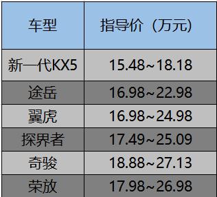 与年轻人瞬间合拍，新一代KX5的实力到底有多强？