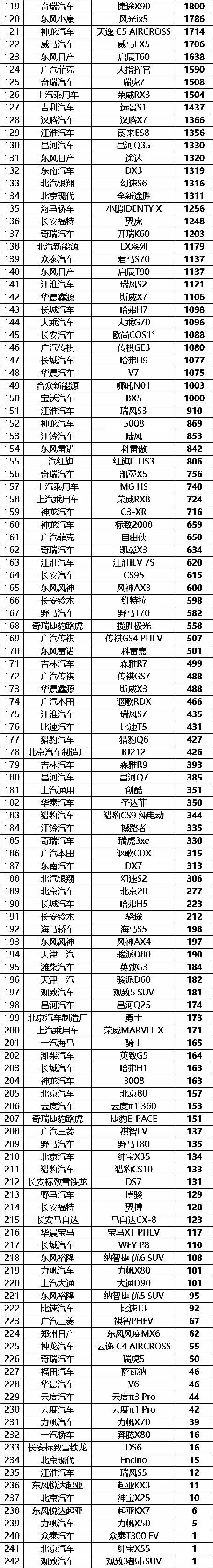 3月国内SUV销量排行榜(完整版)