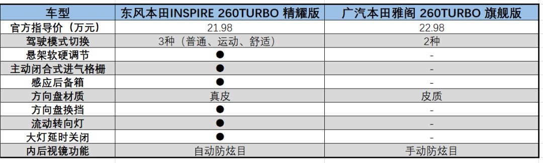 选择困难症！都是本田尖货，究竟该选谁？