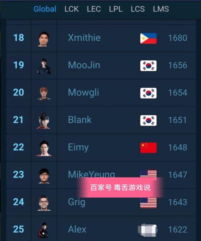 官方公布LOL全球打野排行榜:MLXG仅排第十,