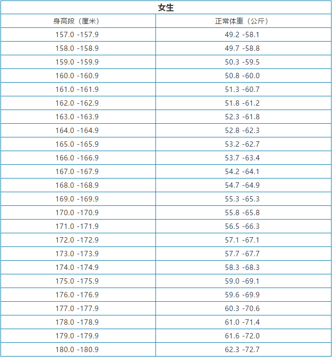 全国各高校艺考生身高标准要求,你达标了吗?