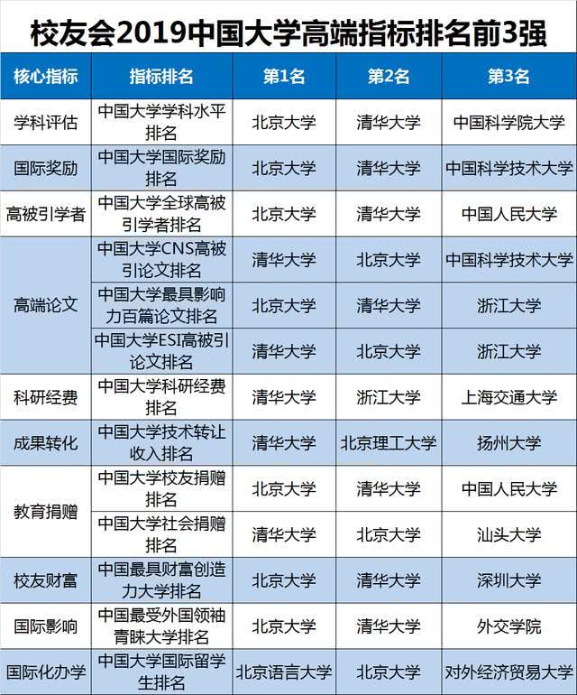 2019中国大学综合实力排行榜100强,北大第1,国