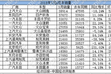 一季度A级车：英朗断崖式下滑 自主露峥嵘