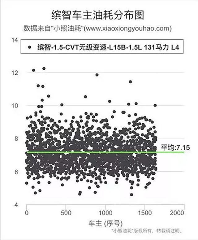 小型SUV中的佼佼者，1.5L地球梦+CVT配ESP，关键还很省油