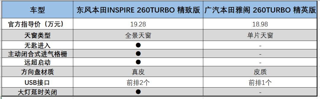 选择困难症！都是本田尖货，究竟该选谁？