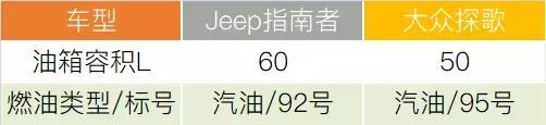 “美式”Jeep指南者与“德味”大众探歌怎么选？