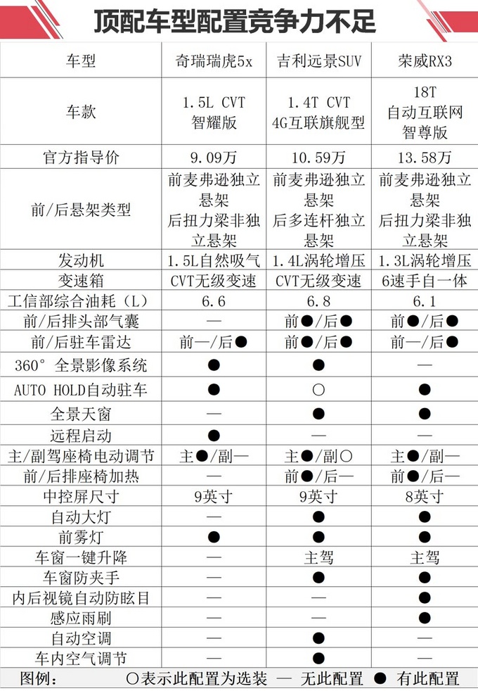 奇瑞瑞虎SUV出新款 首搭1.5L动力 6.59万起贵吗？