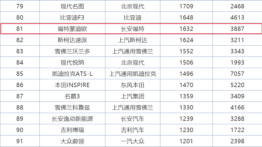 曾是B级首选，雅阁迈腾让它三分，现月销1600不如红旗H5