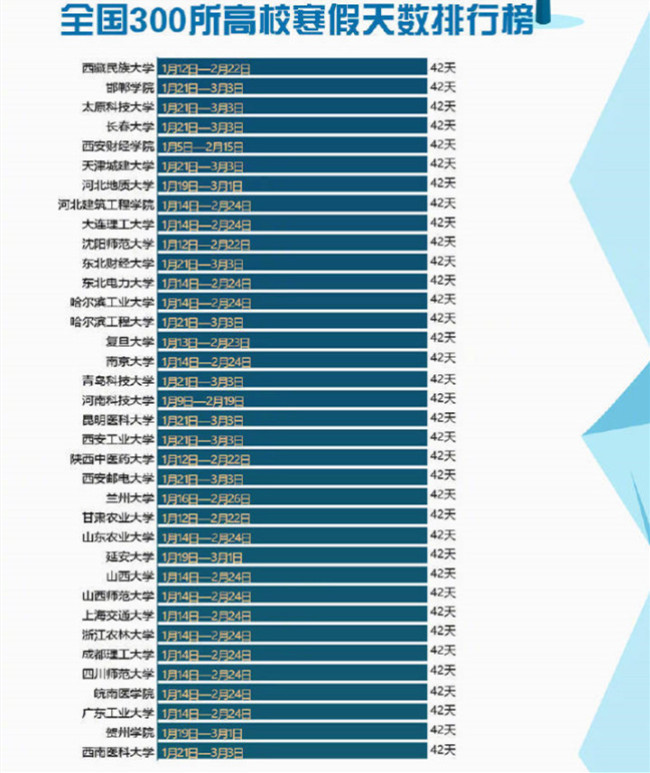 300所高校寒假时间表出来了 哈理工放假时间最长，最短的仅2