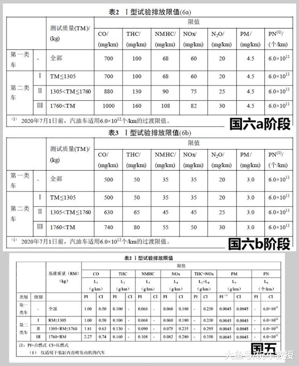 国六标准又推迟，但国五车真的还能买？