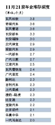 21个汽车品牌库存深度超两月