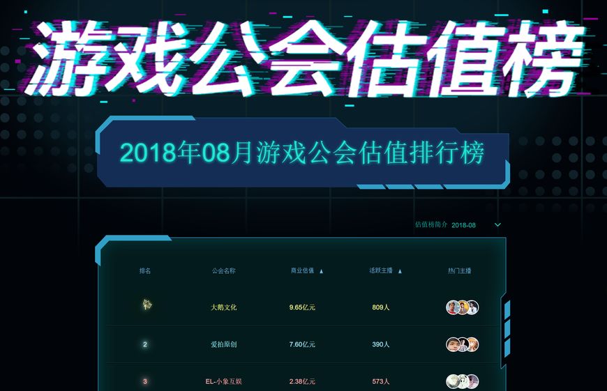 小葫芦公会榜8月榜单公布,大鹅文化近10亿估值