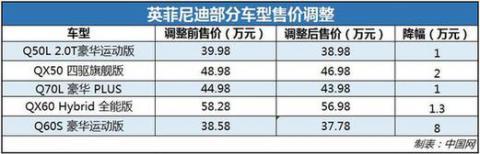 英菲尼迪下调旗下车型售价 最高降幅达2.0万元