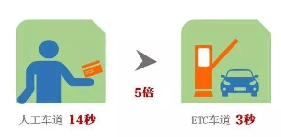 2019年ETC安装不花钱，高速收费将实现全国手机支付！