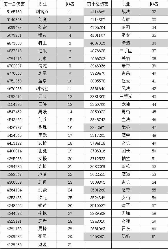 DNF韩服官方95版本职业平衡后的首份排名表，加强的职业位列仙位