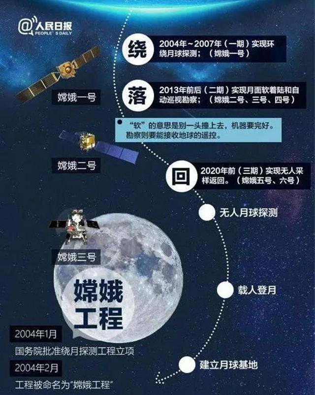 扬眉吐气!中国嫦娥四号发射成功 好几个发达国家搭了顺风车