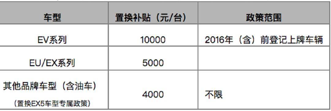 北汽新能源发布置换政策，最高补贴1万元