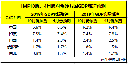 IMF对金砖国家GDP增速预测:印度7.3%、南非
