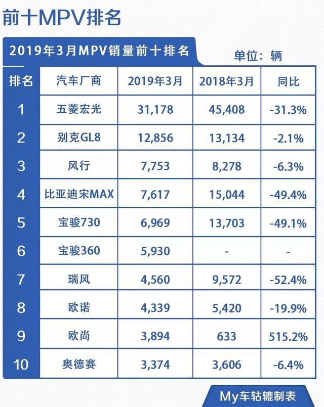 2019年车型销量排行榜_2019年1月汽车销量排行榜 截止第三周下降1