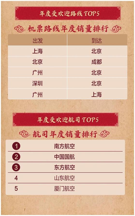 2018年京东旅行年终盘点榜单出炉,为大家提供2019年出行的好参考