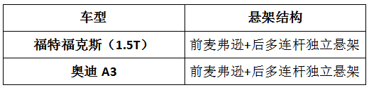 操控越级对抗，福克斯对比宝马1系/奥迪A3，真有看头！